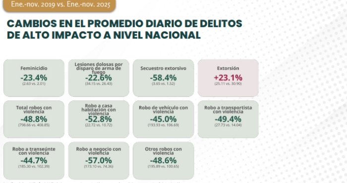 Homicidios bajan 37 por ciento en el Gobierno de Sheinbaum.