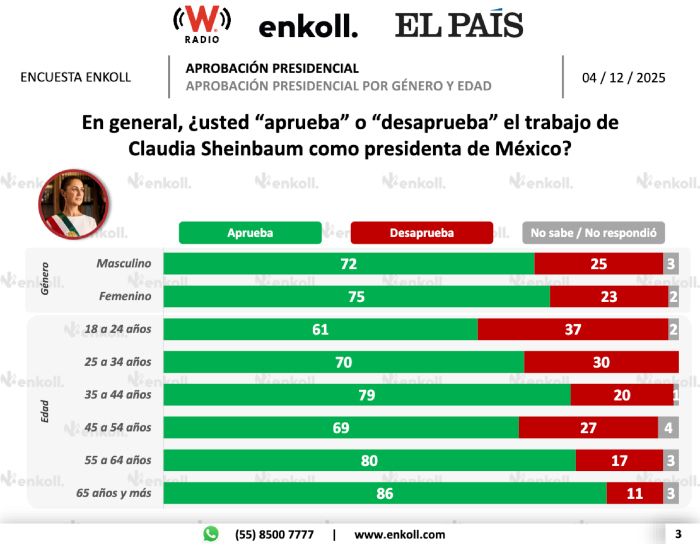 Sheinbaum aprobación Enkoll.