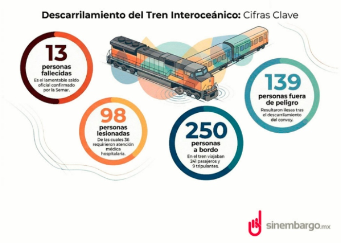 Descarrilamiento del Tren Interocéanico.
