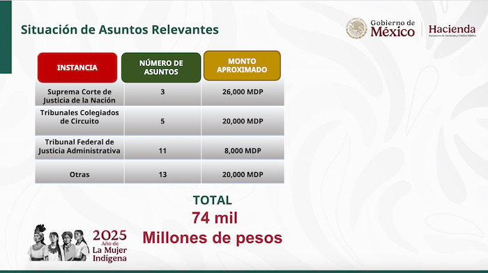 Adeudos de Grupo Salinas estimados por el Gobierno de México en junio de 2025.