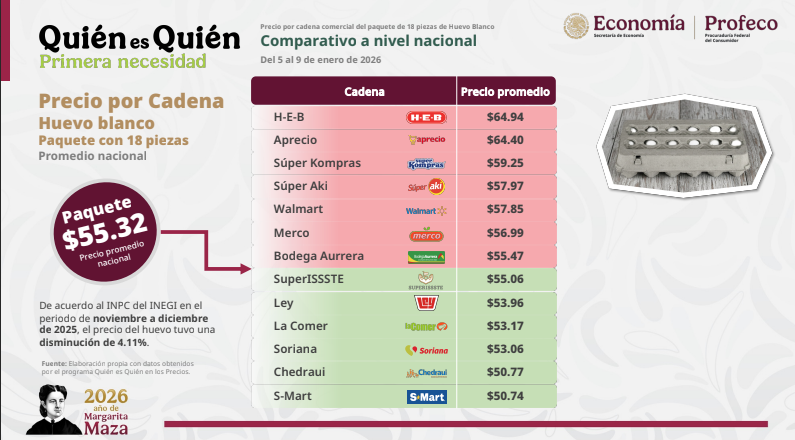 precio del huevo en México