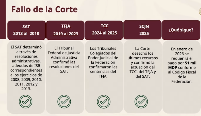 Información sobre adeudos de Salinas Pliego difundida por la SHCP.