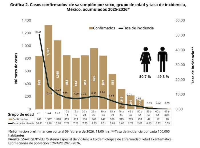 Casos confirmados de sarampión. Imagen: Secretaría de Salud