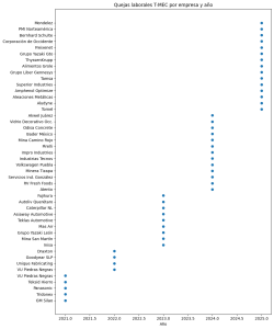 Quejas laborales presentadas por Estados Unidos contra México bajo el T-MEC. Fuente: Oficina de la Representación Comercial de EU.