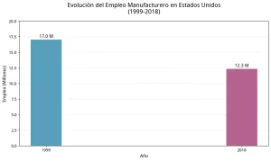 En 1999, Estados Unidos había generado poco de más de 17 millones de empleos de tiempo completo en el sector manufacturero.