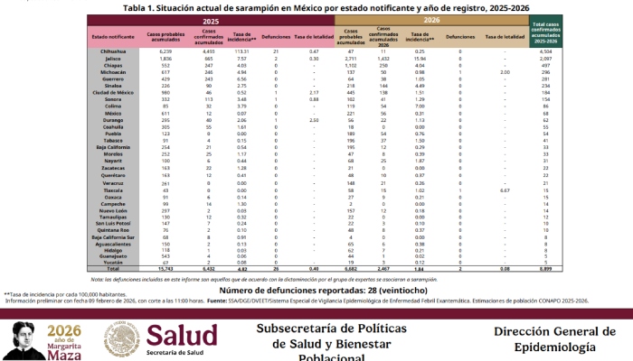 La Secretaría de Salud anunció la primera defunción por sarampión en la Ciudad de México al presentar el informe diario del brote con corte al 9 de febrero.