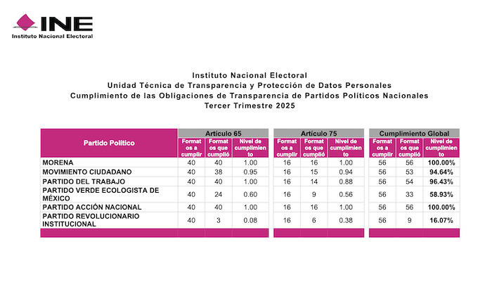 Cumplimiento de las Obligaciones de Transparencia de Partidos Políticos NacionalesTercer Trimestre 2025.